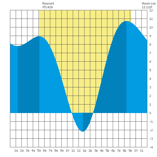 Ala Spit tide chart for Thursday, June 12, 2025