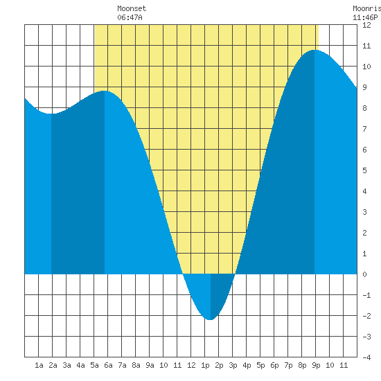Ala Spit tide chart for Friday, June 13, 2025