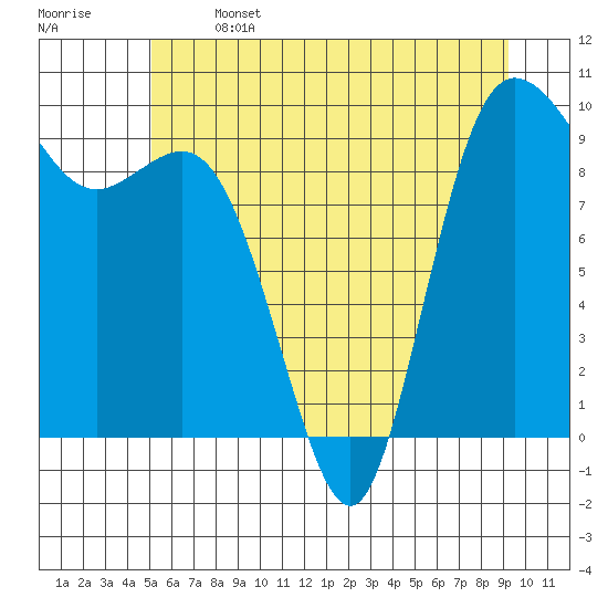 Ala Spit tide chart for Saturday, June 14, 2025