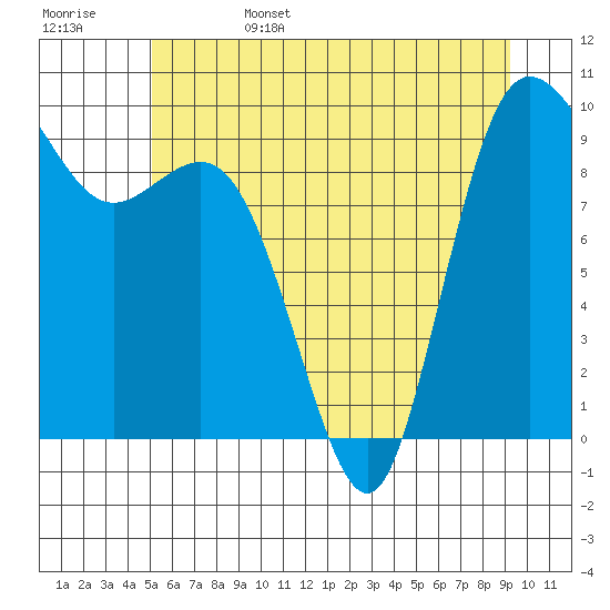 Ala Spit tide chart for Sunday, June 15, 2025