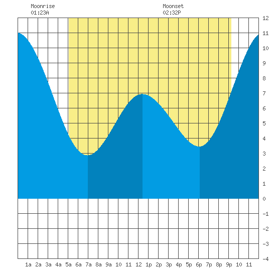 Ala Spit tide chart for Thursday, June 19, 2025