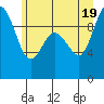 Ala Spit tide chart for Thursday, June 19, 2025
