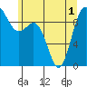 Ala Spit tide chart for Sunday, June 1, 2025