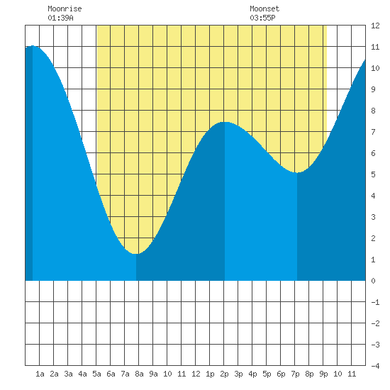Ala Spit tide chart for Friday, June 20, 2025