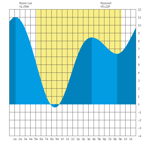 Ala Spit tide chart for Saturday, June 21, 2025