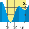 Ala Spit tide chart for Saturday, June 21, 2025