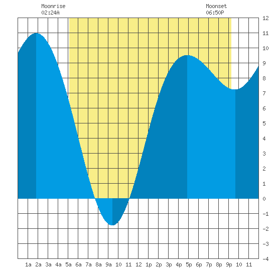 Ala Spit tide chart for Sunday, June 22, 2025