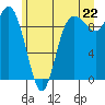 Ala Spit tide chart for Sunday, June 22, 2025