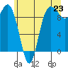 Ala Spit tide chart for Monday, June 23, 2025