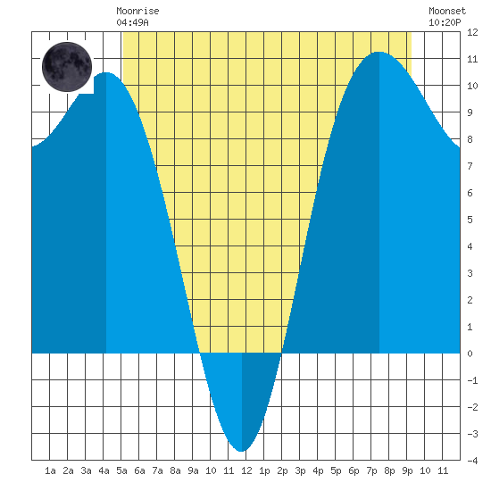 Ala Spit tide chart for Wednesday, June 25, 2025