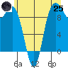 Ala Spit tide chart for Wednesday, June 25, 2025