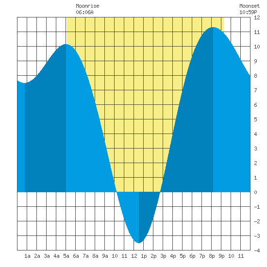 Ala Spit tide chart for Thursday, June 26, 2025