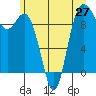 Ala Spit tide chart for Friday, June 27, 2025