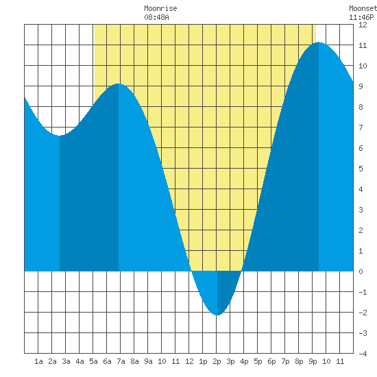 Ala Spit tide chart for Saturday, June 28, 2025