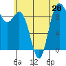 Ala Spit tide chart for Saturday, June 28, 2025