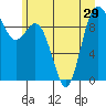 Ala Spit tide chart for Sunday, June 29, 2025