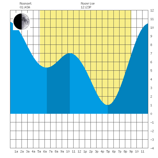 Ala Spit tide chart for Monday, June 2, 2025