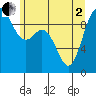 Ala Spit tide chart for Monday, June 2, 2025