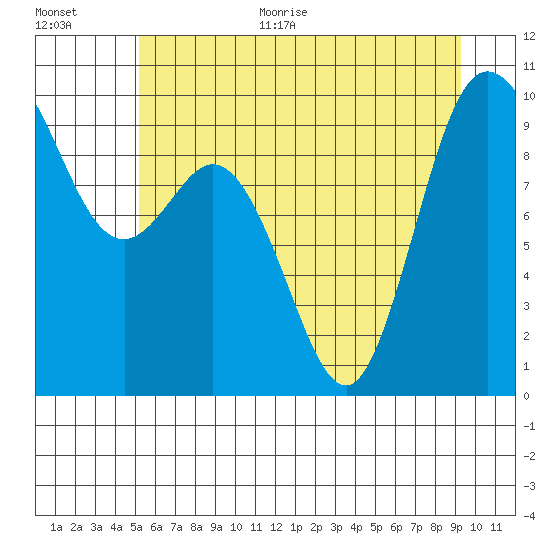Ala Spit tide chart for Monday, June 30, 2025