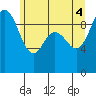 Ala Spit tide chart for Wednesday, June 4, 2025
