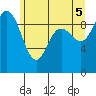 Ala Spit tide chart for Thursday, June 5, 2025