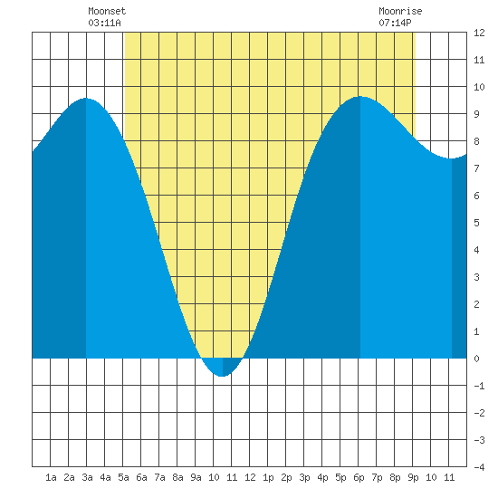 Ala Spit tide chart for Sunday, June 8, 2025