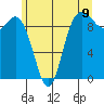 Ala Spit tide chart for Monday, June 9, 2025