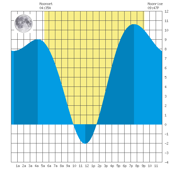 Ala Spit tide chart for Thursday, July 10, 2025