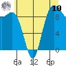 Ala Spit tide chart for Thursday, July 10, 2025