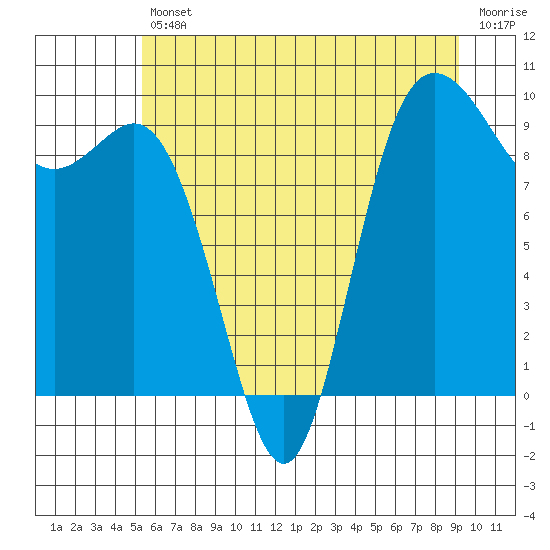 Ala Spit tide chart for Friday, July 11, 2025