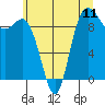 Ala Spit tide chart for Friday, July 11, 2025