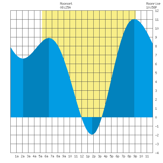 Ala Spit tide chart for Sunday, July 13, 2025
