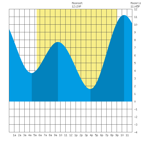 Ala Spit tide chart for Wednesday, July 16, 2025