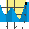 Ala Spit tide chart for Wednesday, July 16, 2025