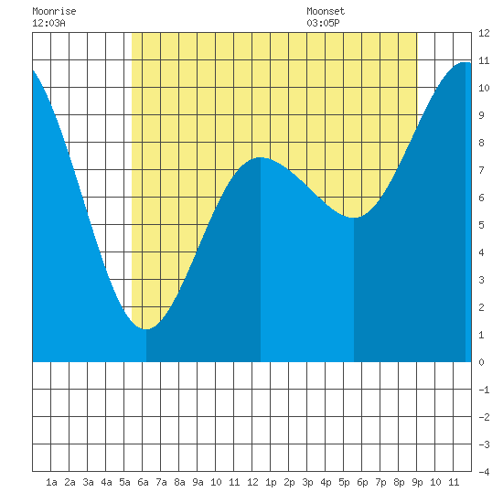 Ala Spit tide chart for Friday, July 18, 2025