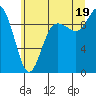 Ala Spit tide chart for Saturday, July 19, 2025