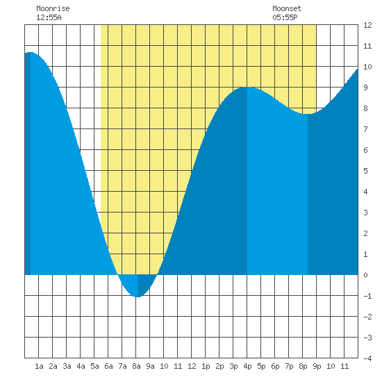 Ala Spit tide chart for Sunday, July 20, 2025