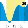 Ala Spit tide chart for Sunday, July 20, 2025