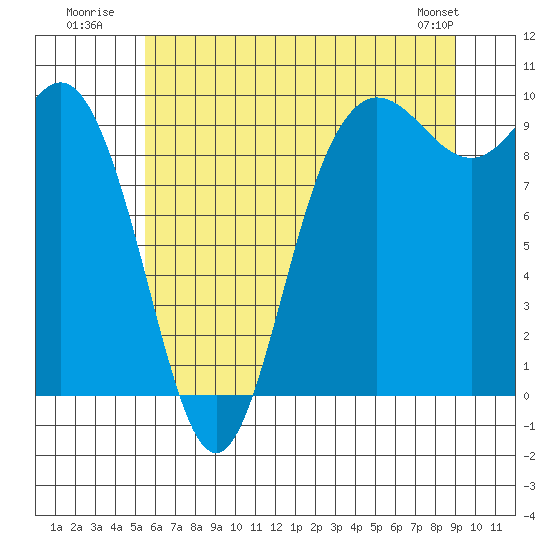 Ala Spit tide chart for Monday, July 21, 2025