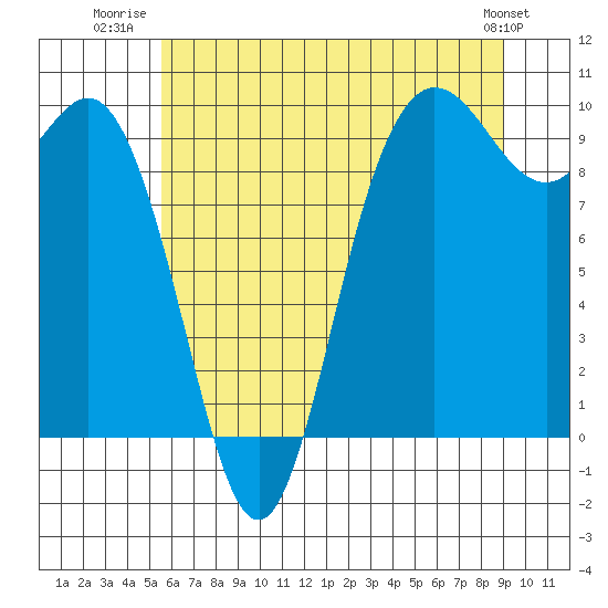 Ala Spit tide chart for Tuesday, July 22, 2025