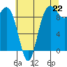 Ala Spit tide chart for Tuesday, July 22, 2025