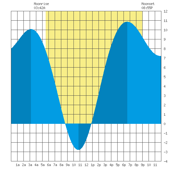Ala Spit tide chart for Wednesday, July 23, 2025