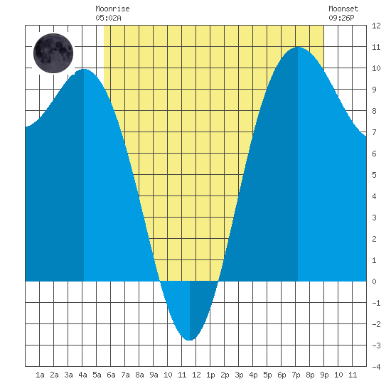 Ala Spit tide chart for Thursday, July 24, 2025