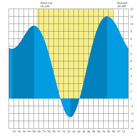 Ala Spit tide chart for Friday, July 25, 2025