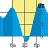 Ala Spit tide chart for Saturday, July 26, 2025