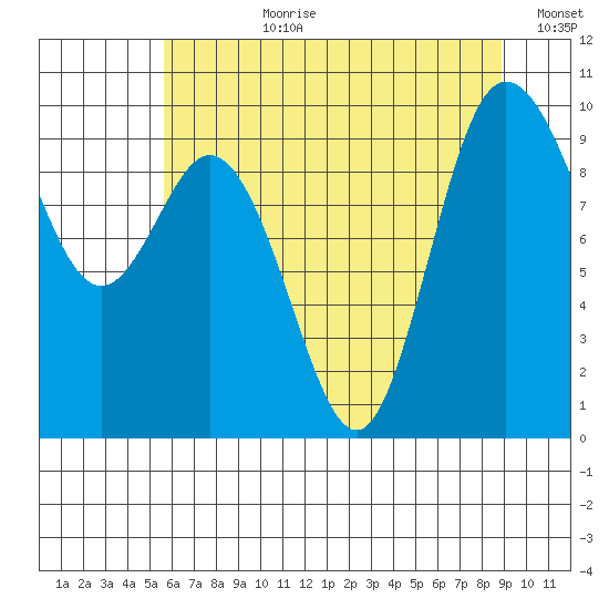 Ala Spit tide chart for Monday, July 28, 2025