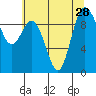 Ala Spit tide chart for Monday, July 28, 2025