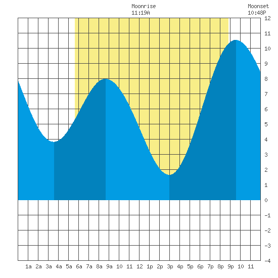 Ala Spit tide chart for Tuesday, July 29, 2025