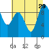 Ala Spit tide chart for Tuesday, July 29, 2025
