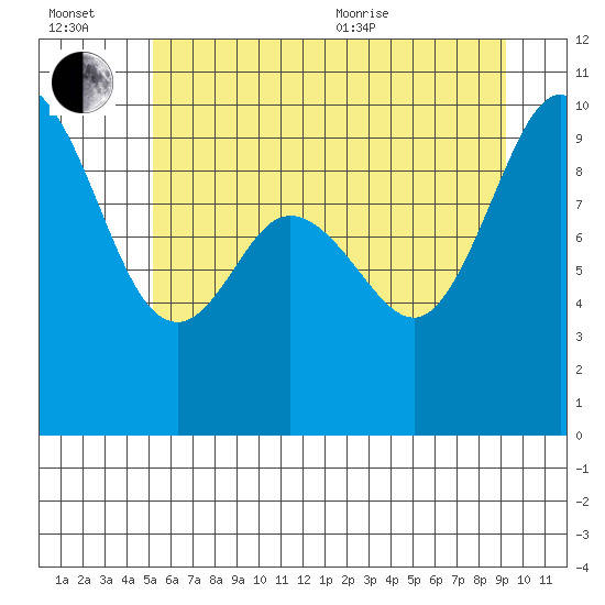 Ala Spit tide chart for Wednesday, July 2, 2025